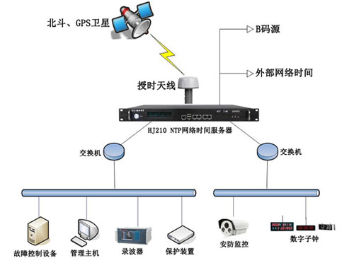 智能电力网络时间同步系统解决方案 智能电力网络时间同步系统解决方案
