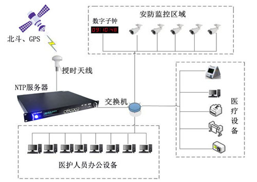 医院时间同步系统组建图 医院时间同步系统组建图