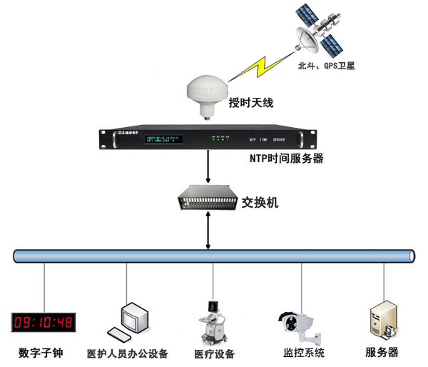 医院时间同步系统搭建方案图