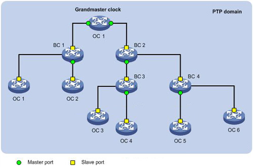 千兆以太网双向时频同步