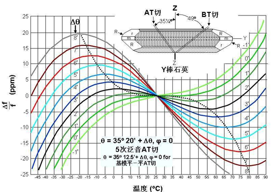 OCXO守时具有的相位特性