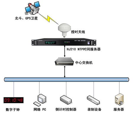 传媒行业时统解决方案 传媒行业时统解决方案