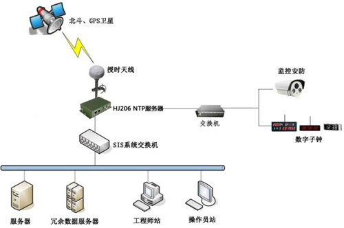 时间同步方案示意图 时间同步方案示意图