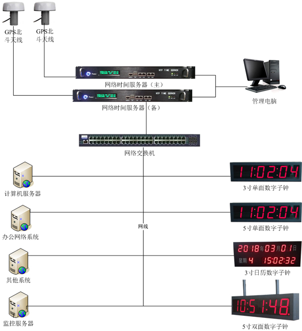 医院内网GPS子母时钟系统组建图 医院内网GPS子母时钟系统组建图