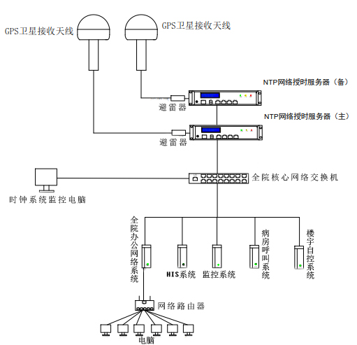 时间同步方案组建图 时间同步方案组建图