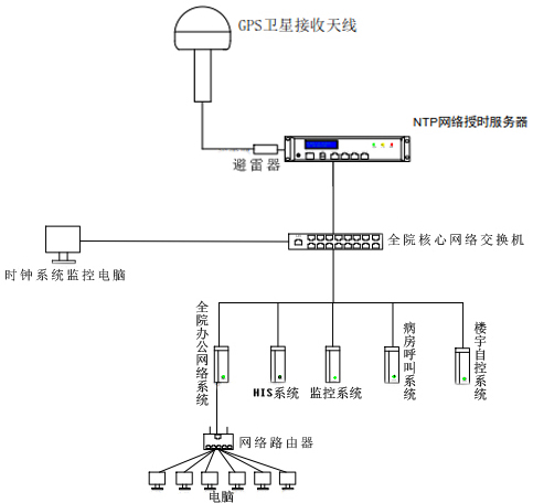 医院内网时间同步系统 医院内网时间同步系统