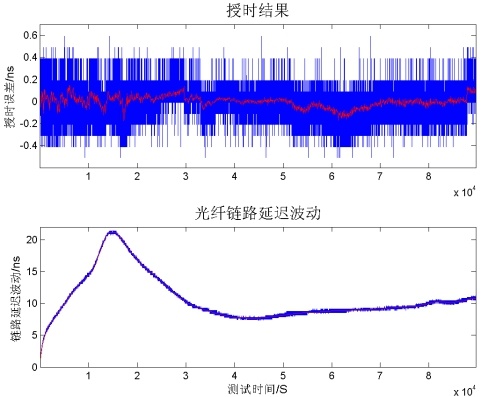 实际链路的授时结果 实际链路的授时结果