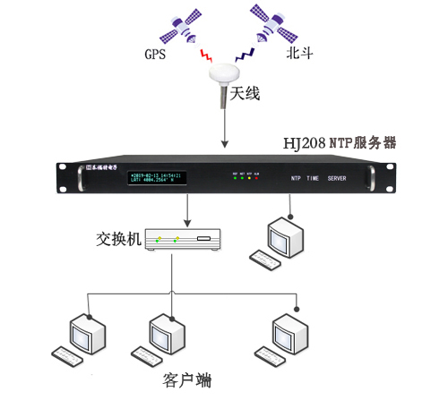 时间同步方案组建图 时间同步方案组建图