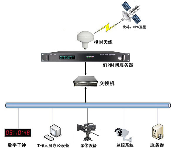 时间同步解决方案组建图 时间同步解决方案组建图