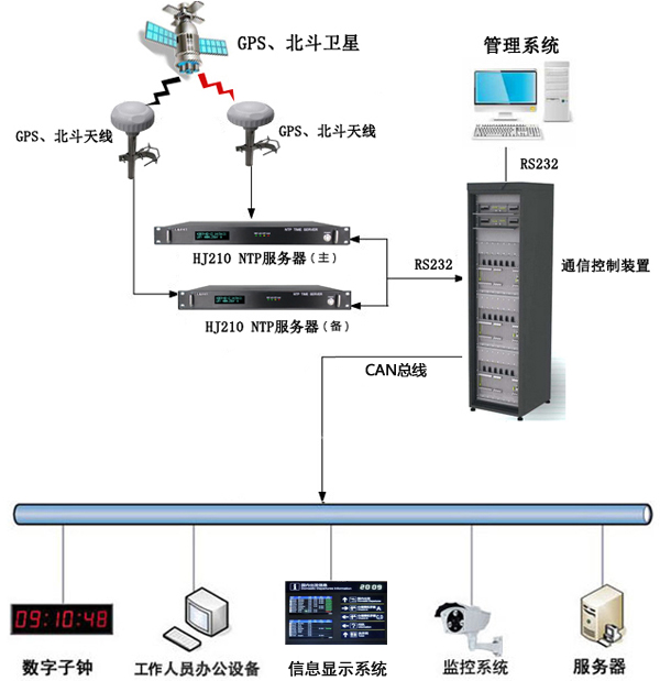 时钟同步系统机场中架设解决方案 时钟同步系统机场中架设解决方案