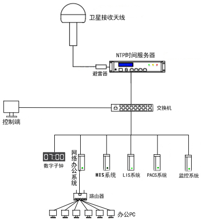 医院时间同步系统组建图 医院时间同步系统组建图