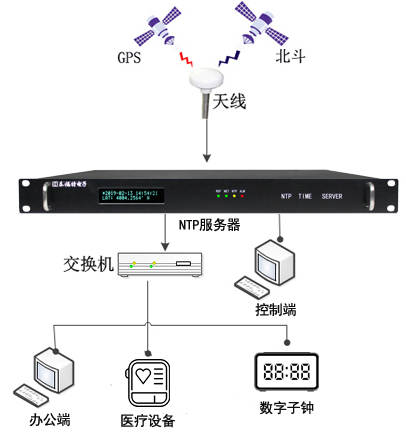 医院时间同步解决方案 医院时间同步解决方案