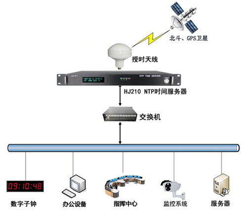 机场办公系统时间同步方案 机场办公系统时间同步方案