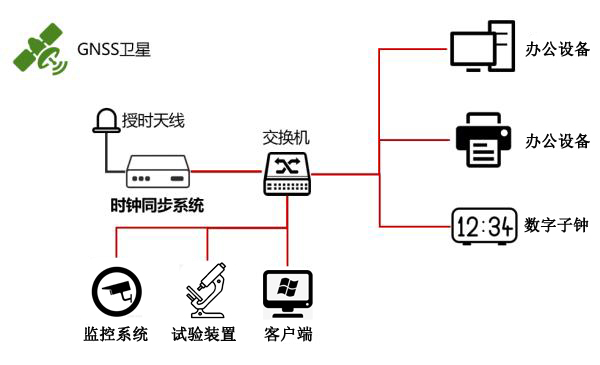 时间同步系统组建方案 时间同步系统组建方案
