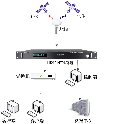 时间同步系统架设示意图 时间同步系统架设示意图