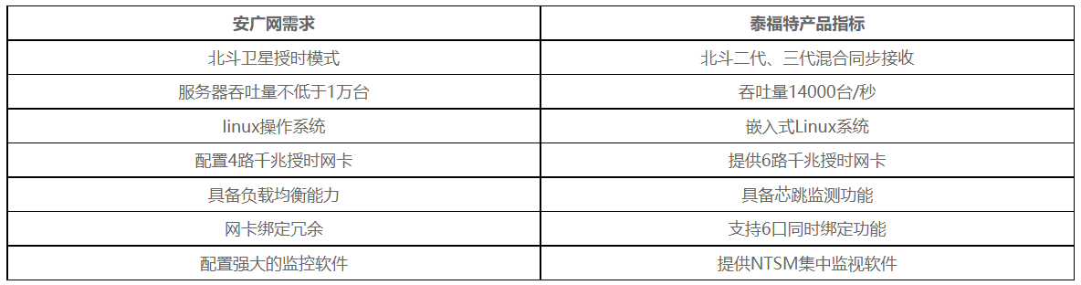 安广网NTP产品需求 安广网NTP产品需求
