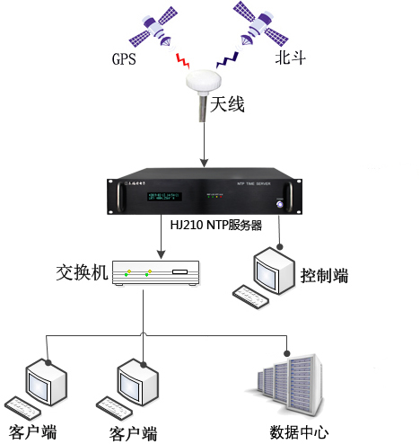 时间同步系统组建图 时间同步系统组建图