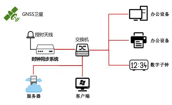 ntp服务器卫星授时示意图 ntp服务器卫星授时示意图