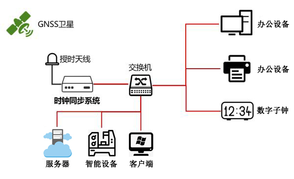 工业自动化时间同步方案 工业自动化时间同步方案