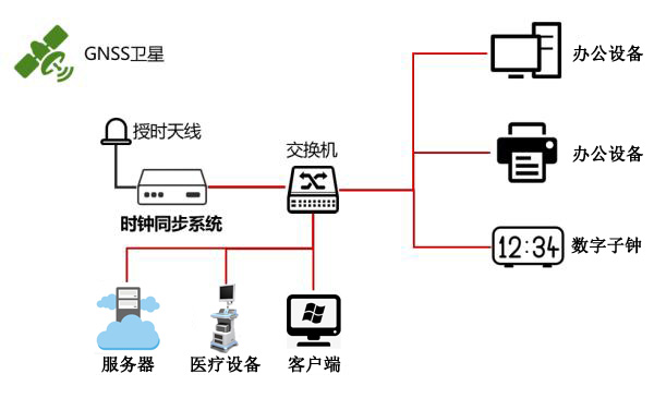 医院内网授时方案图