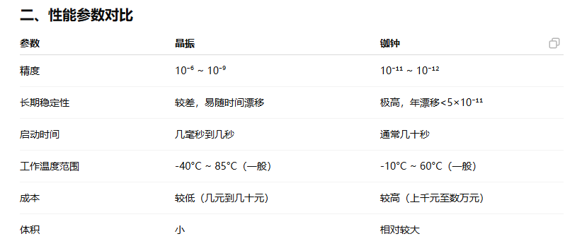 铷钟晶振参数对比 铷钟晶振参数对比