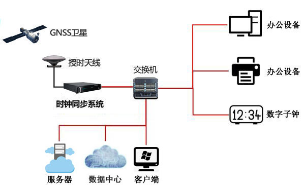 全网授时方案 全网授时方案